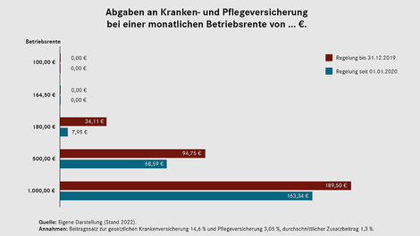 Betriebliche Altersversorgung: Entlastung Für Betriebsrentner ...