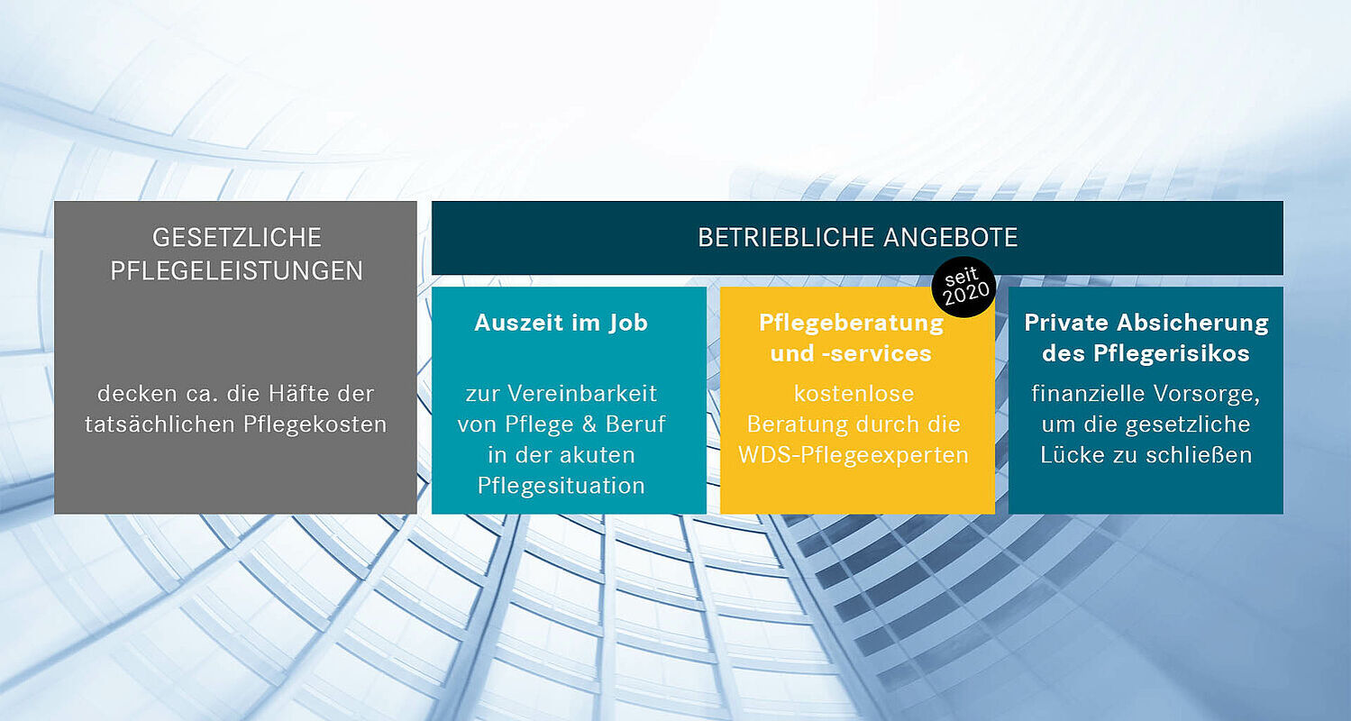 Überblick der Pflegeamgebote