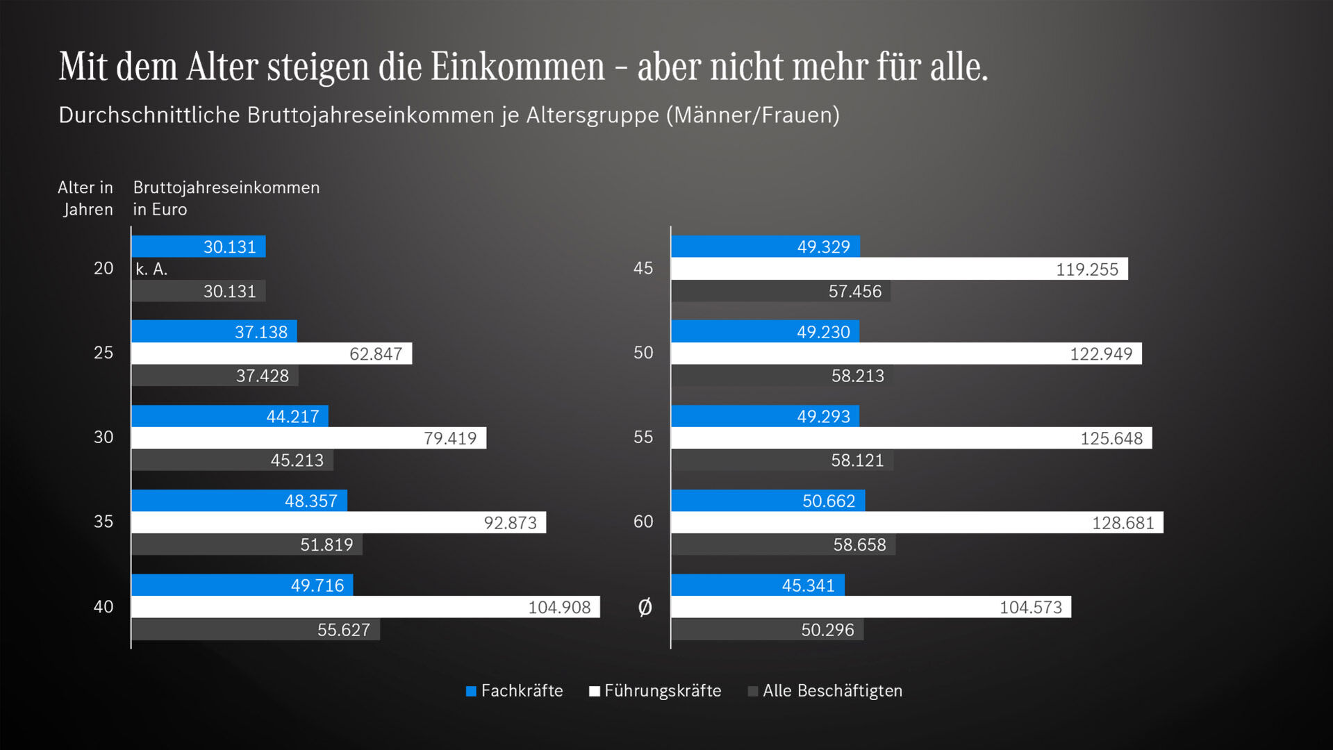 Bruttoeinkommen in Deutschland von Mitarbeitern und Angstellten 